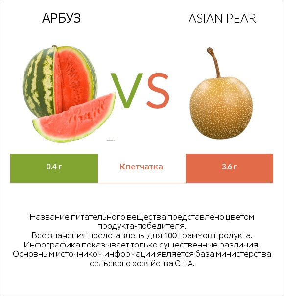 Арбуз vs Asian pear infographic