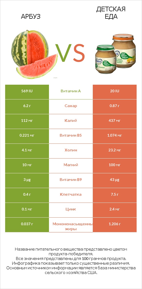 Арбуз vs Детская еда infographic