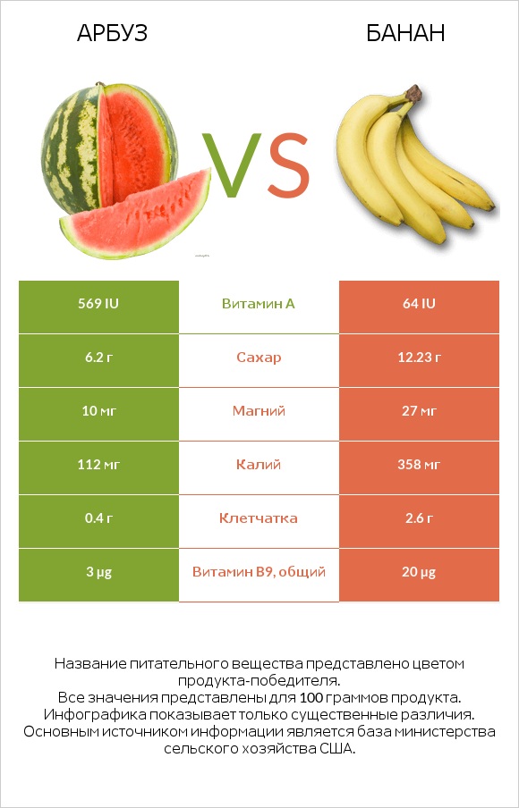 Арбуз vs Банан infographic