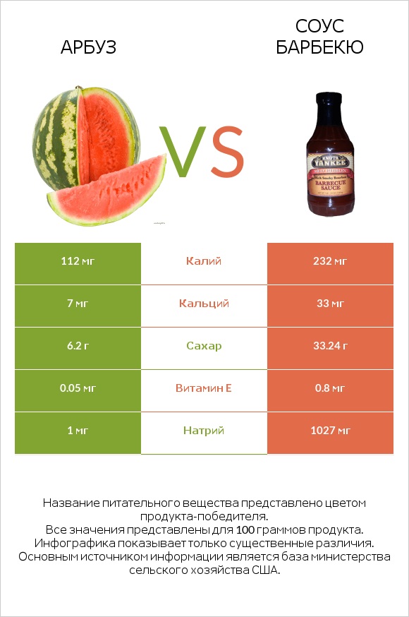 Арбуз vs Соус барбекю infographic