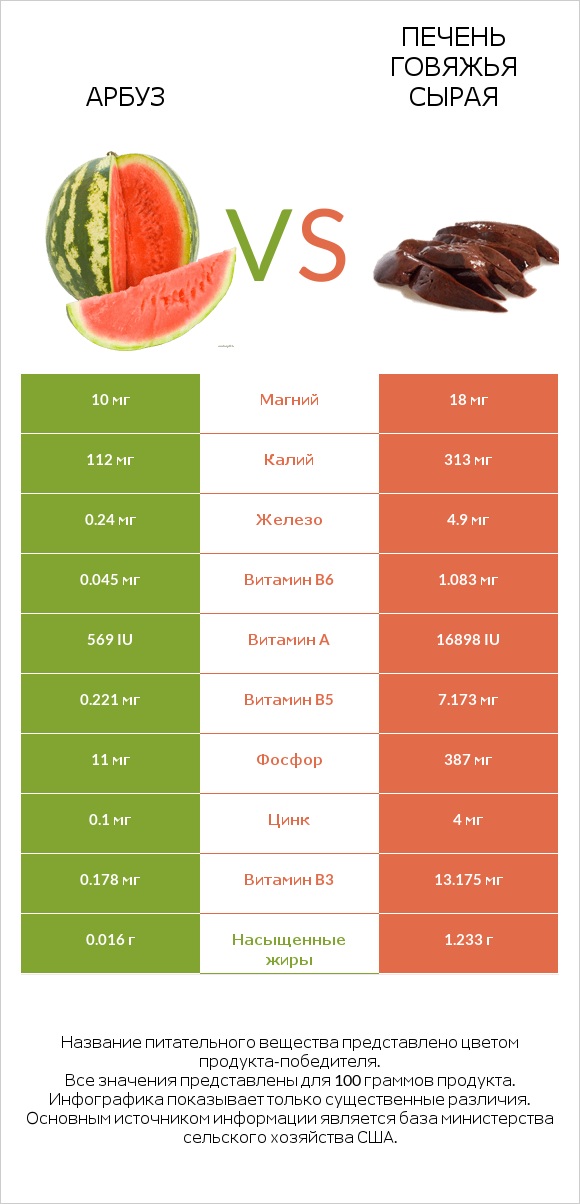 Арбуз vs Печень говяжья сырая infographic