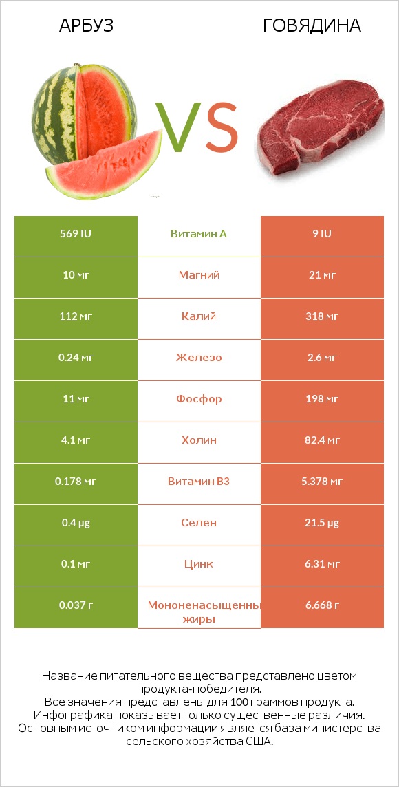 Арбуз vs Говядина infographic