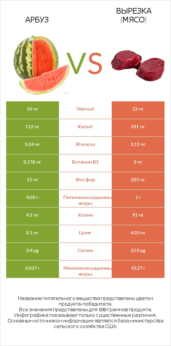 Арбуз vs Вырезка (мясо) infographic