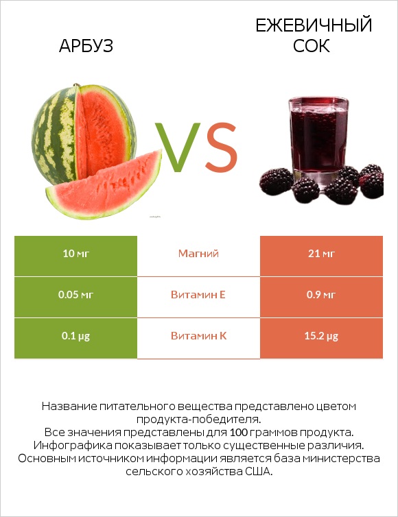 Арбуз vs Ежевичный сок infographic