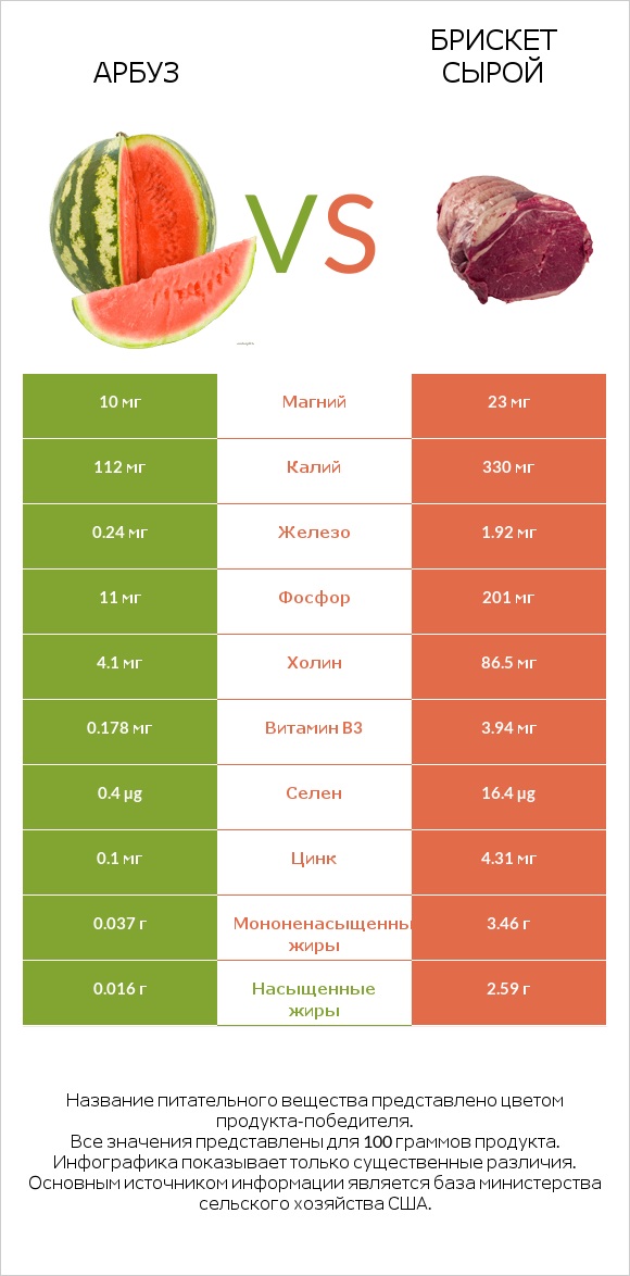 Арбуз vs Брискет сырой infographic