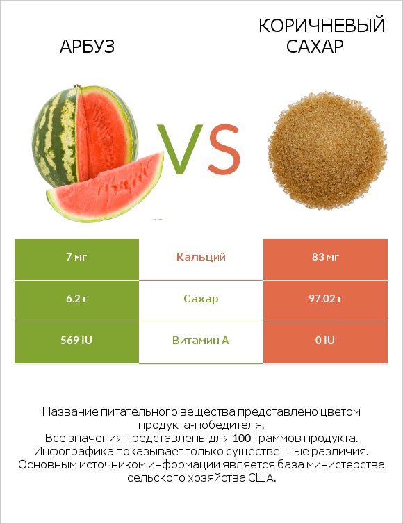 Арбуз vs Коричневый сахар infographic