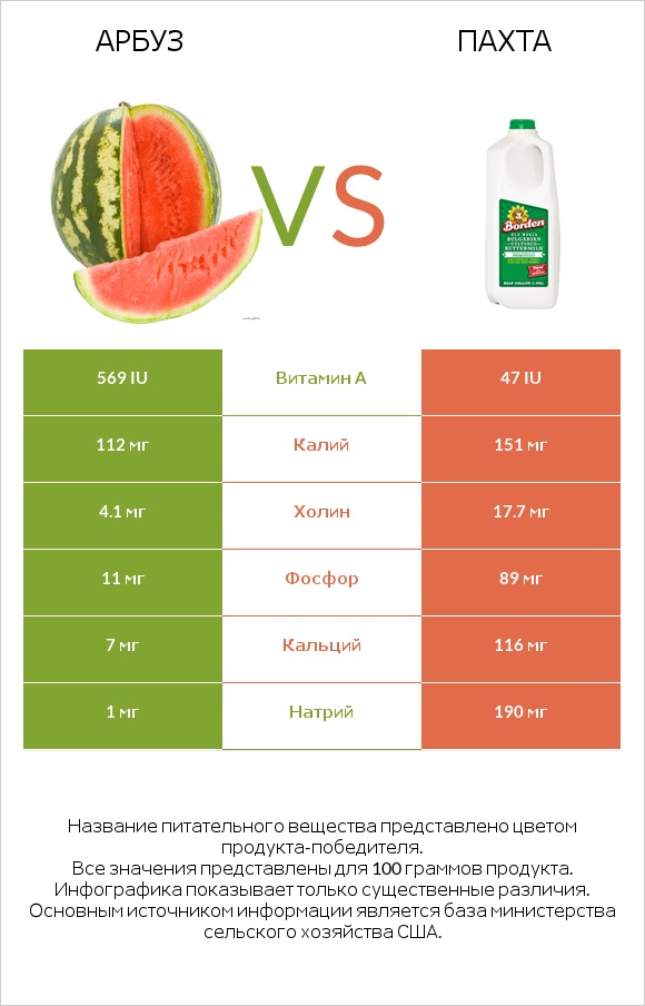 Арбуз vs Пахта infographic