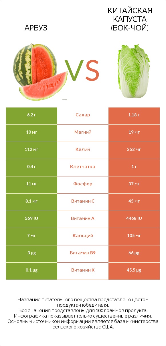 Арбуз vs Китайская капуста (Бок-чой) infographic