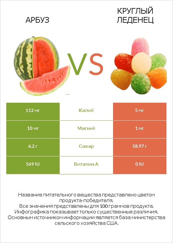 Арбуз vs Круглый леденец infographic
