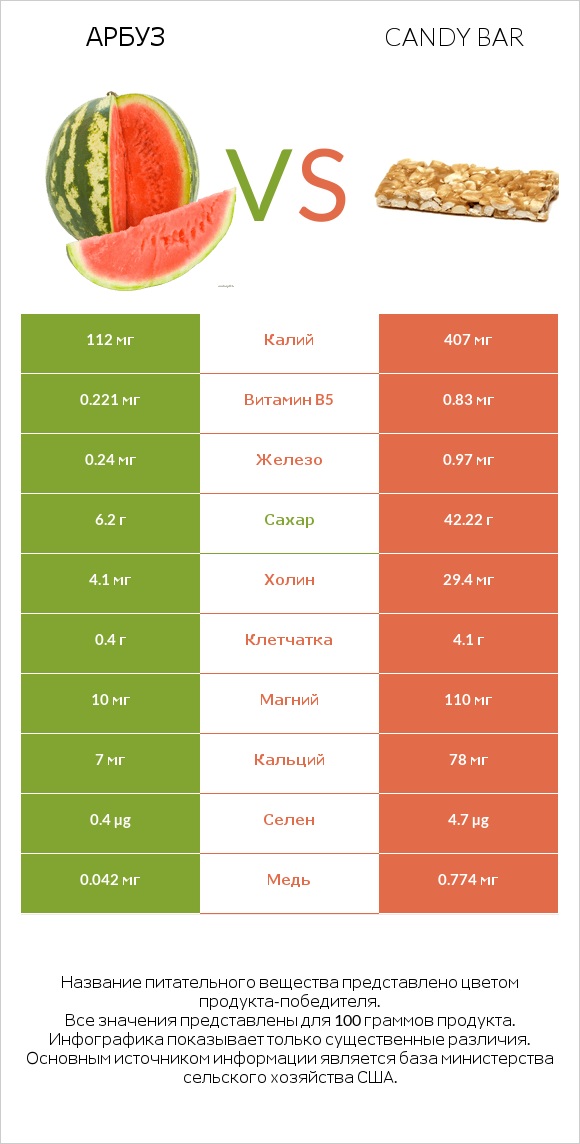 Арбуз vs Candy bar infographic