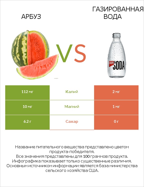 Арбуз vs Газированная вода infographic