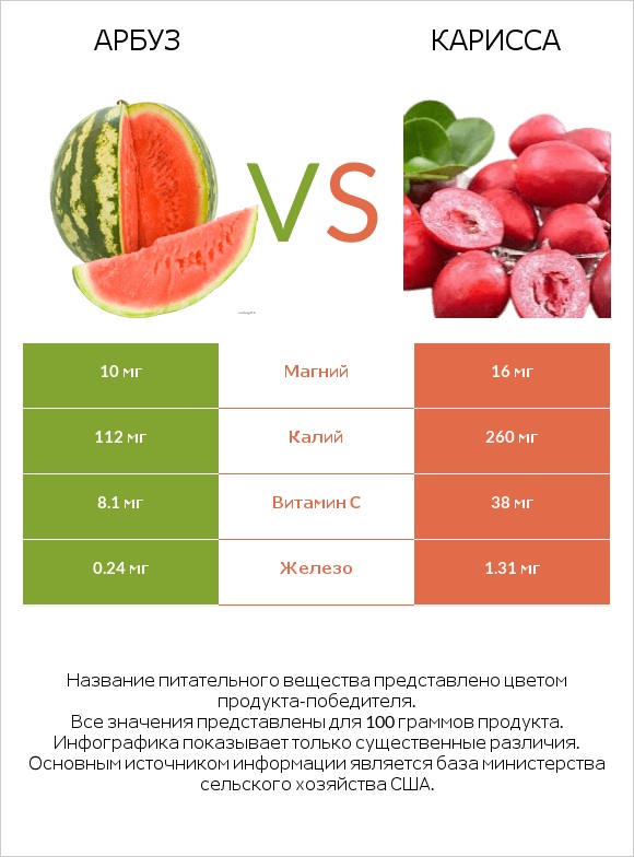 Арбуз vs Карисса infographic