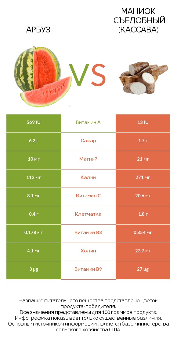 Арбуз vs Маниок съедобный (кассава) infographic