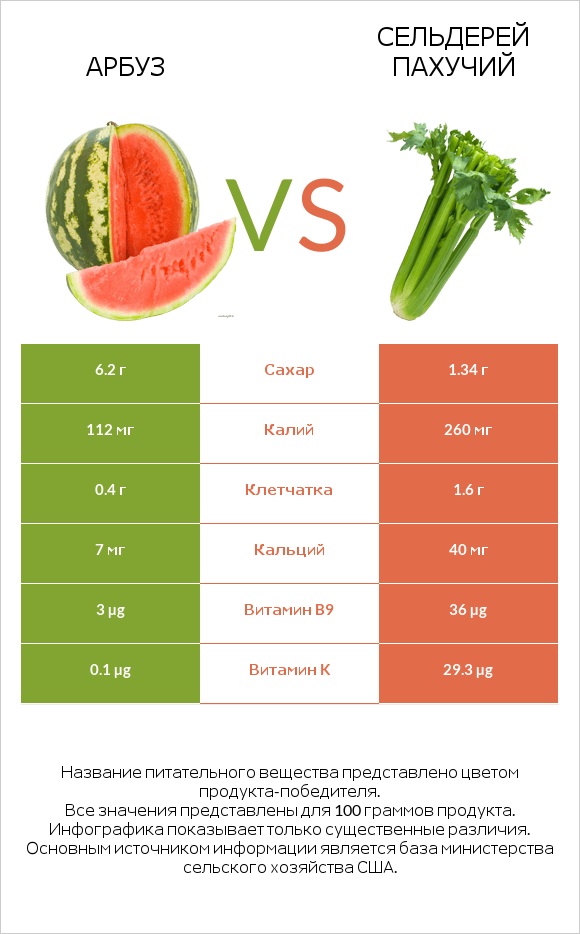 Арбуз vs Сельдерей пахучий infographic