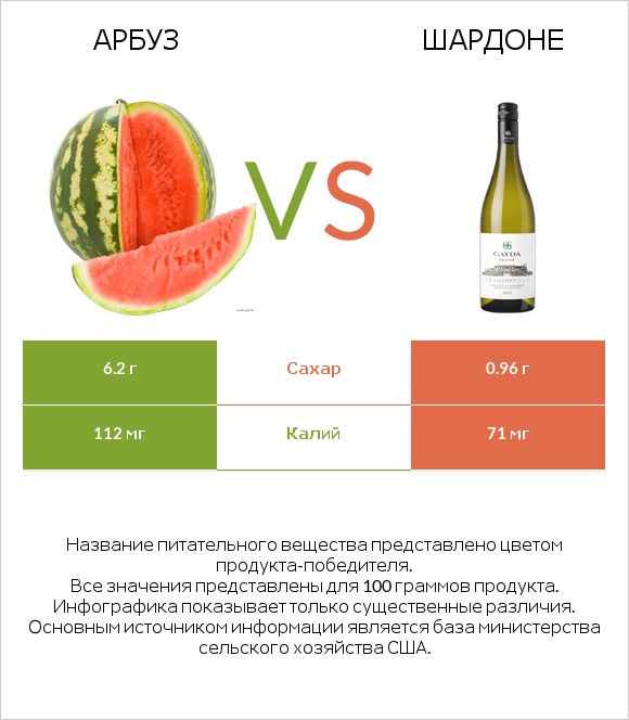Арбуз vs Шардоне infographic