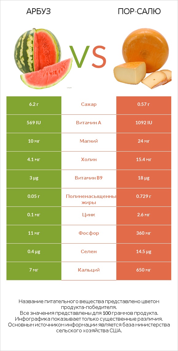 Арбуз vs Пор-Салю infographic
