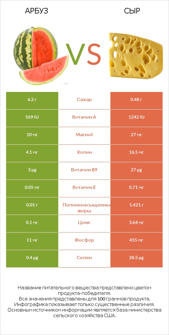 Арбуз vs Сыр infographic