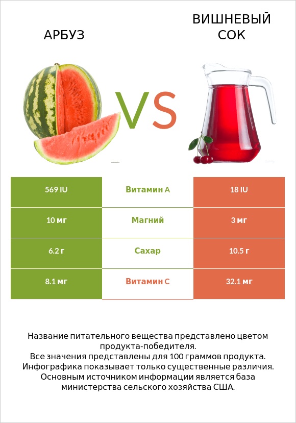 Арбуз vs Вишневый сок infographic