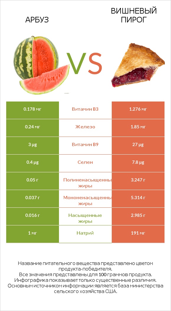 Арбуз vs Вишневый пирог infographic