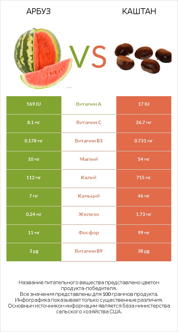 Арбуз vs Каштан infographic