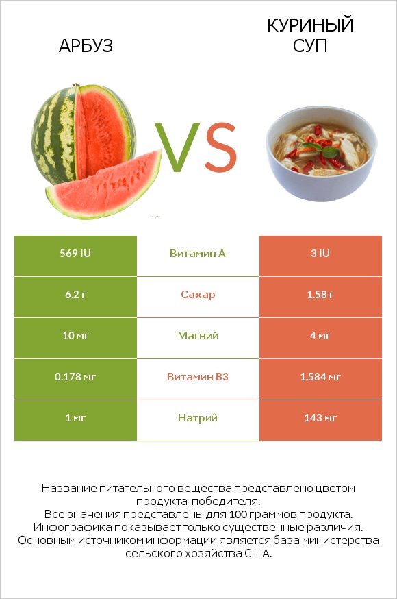 Арбуз vs Куриный суп infographic