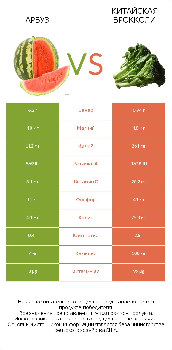 Арбуз vs Китайская брокколи infographic