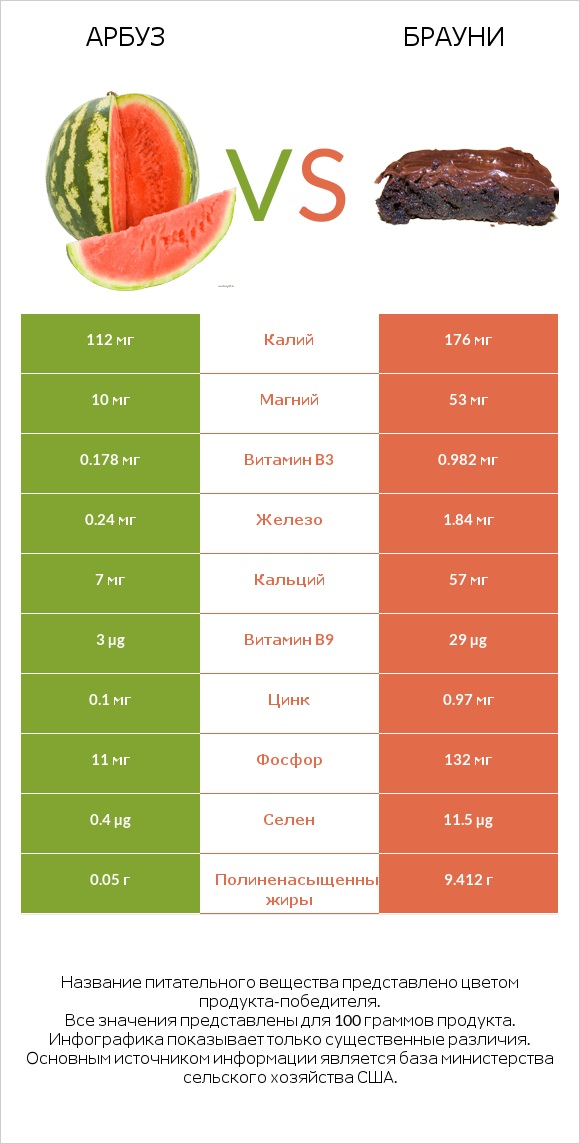 Арбуз vs Брауни infographic