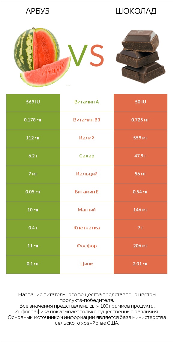 Арбуз vs Шоколад infographic