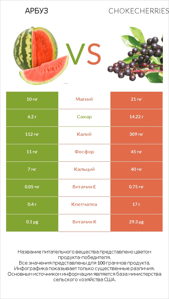 Арбуз vs Chokecherries infographic