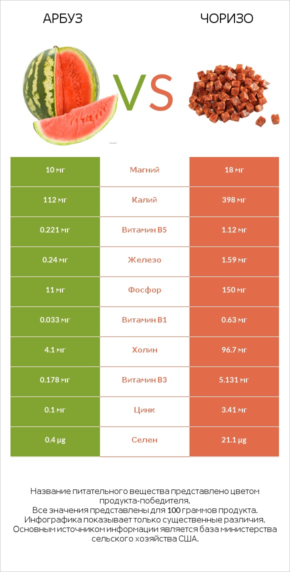 Арбуз vs Чоризо infographic