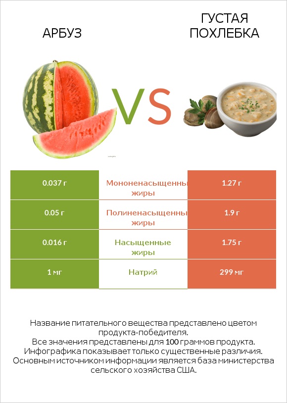 Арбуз vs Густая похлебка infographic