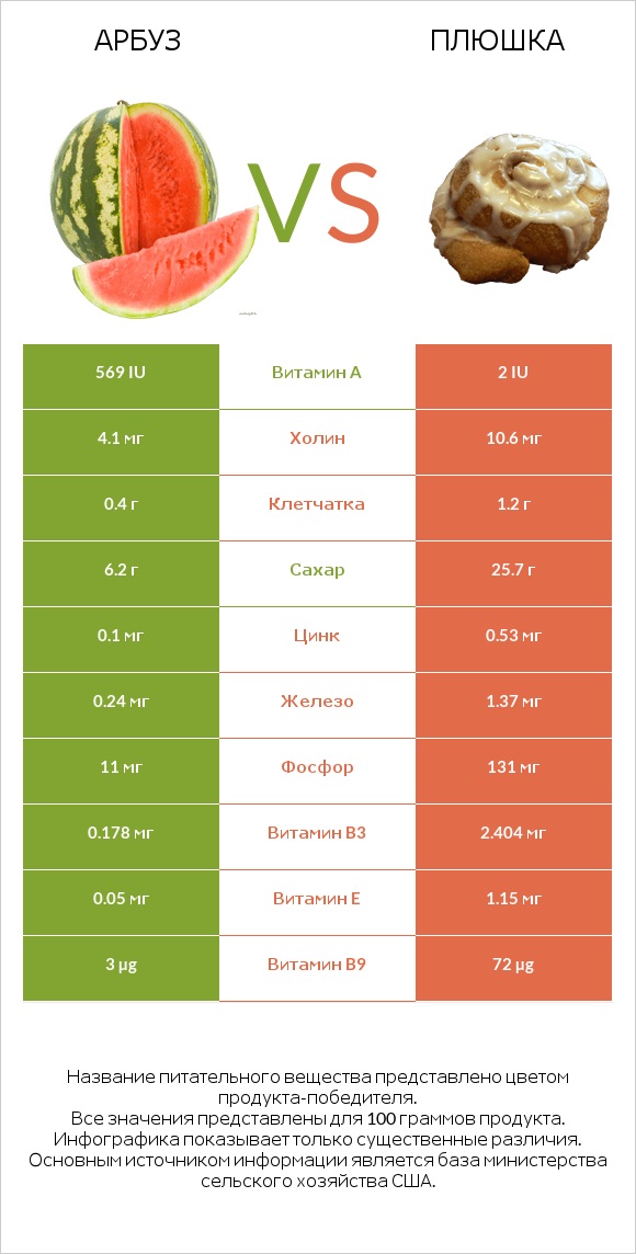 Арбуз vs Плюшка infographic