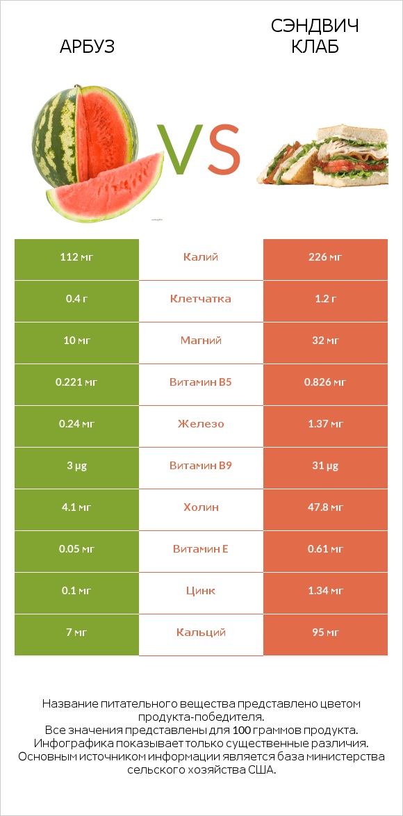 Арбуз vs Сэндвич Клаб infographic