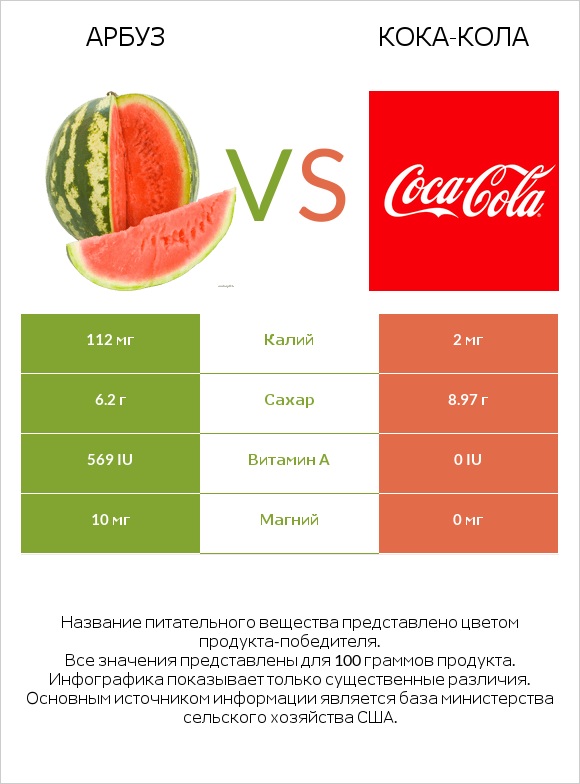 Арбуз vs Кока-Кола infographic