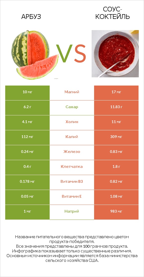 Арбуз vs Соус-коктейль infographic