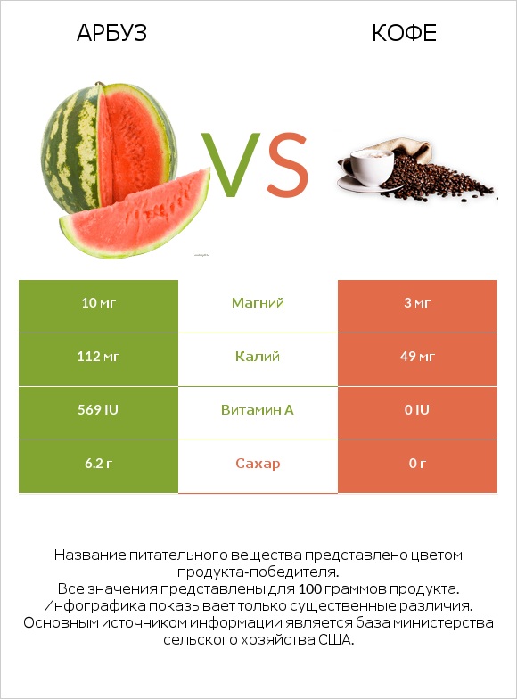 Арбуз vs Кофе infographic