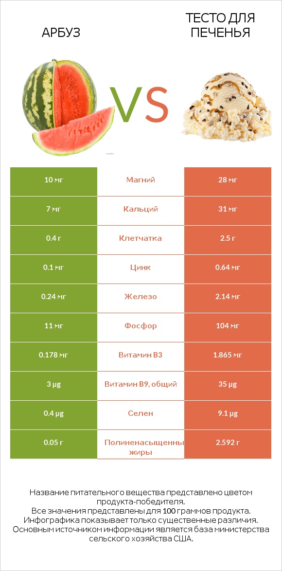 Арбуз vs Тесто для печенья infographic