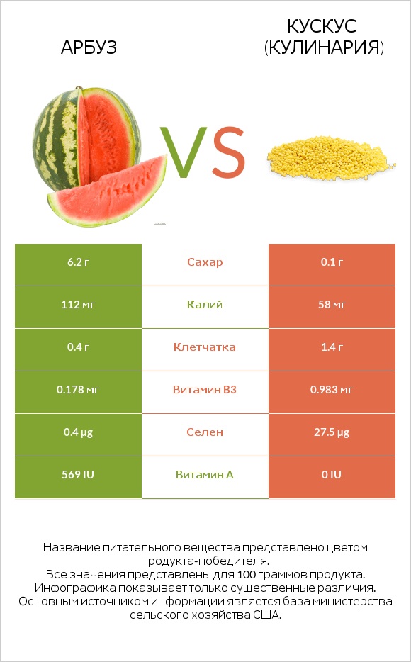 Арбуз vs Кускус (кулинария) infographic