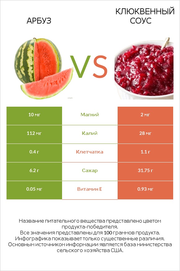 Арбуз vs Клюквенный соус infographic