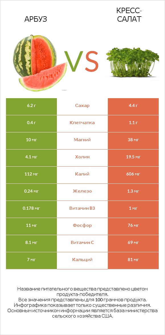 Арбуз vs Кресс-салат infographic