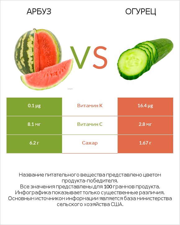 Арбуз vs Огурец infographic