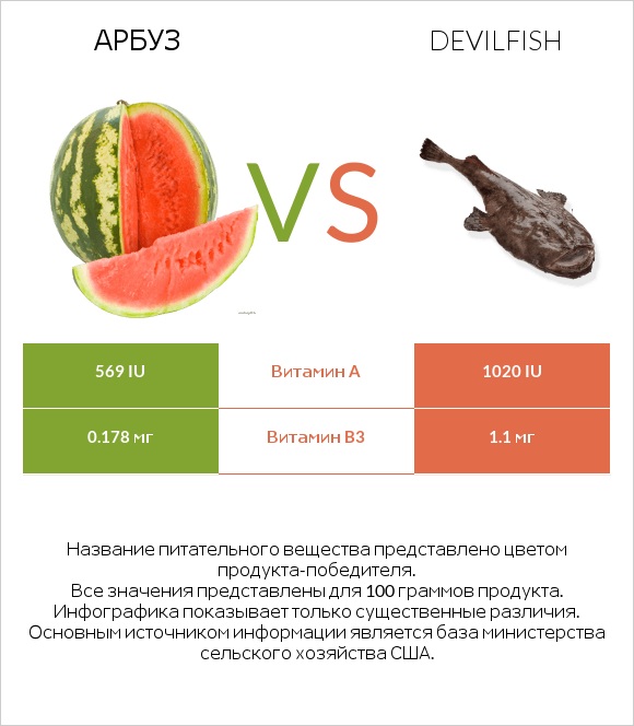 Арбуз vs Devilfish infographic