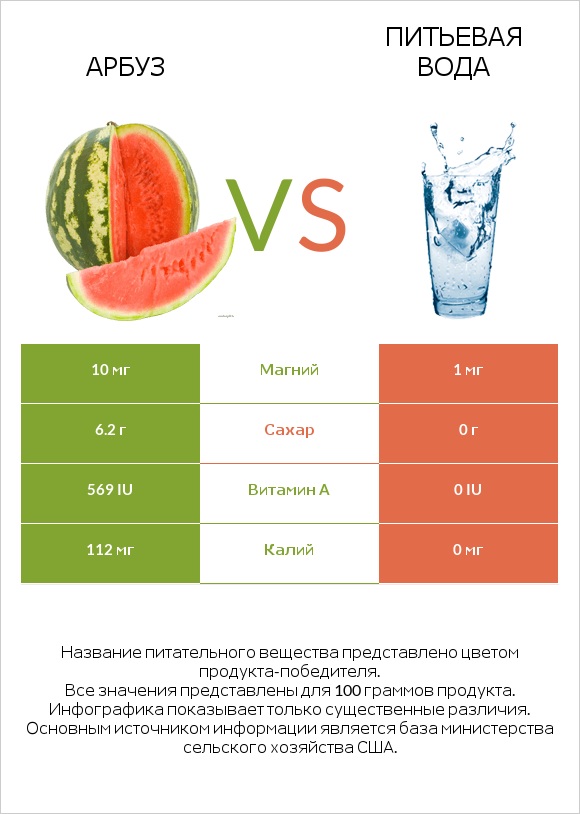 Арбуз vs Питьевая вода infographic
