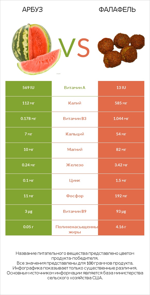 Арбуз vs Фалафель infographic