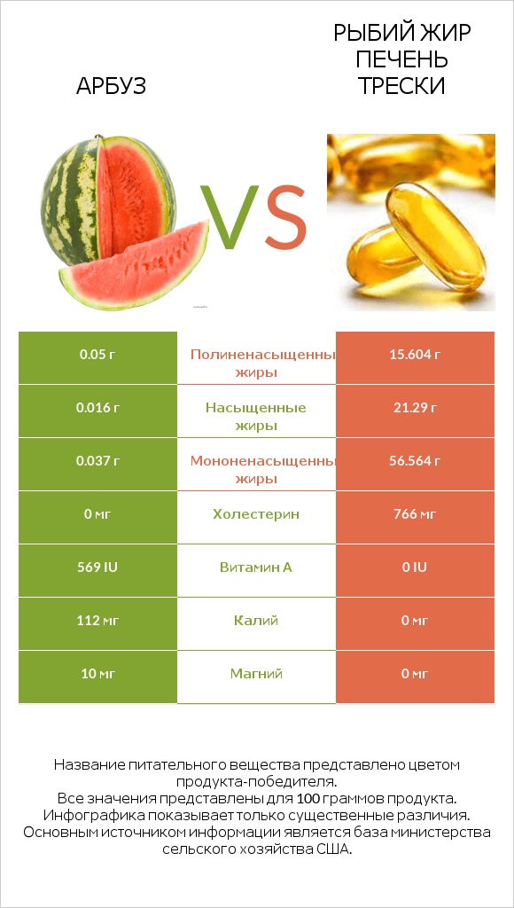 Арбуз vs Рыбий жир печень трески infographic