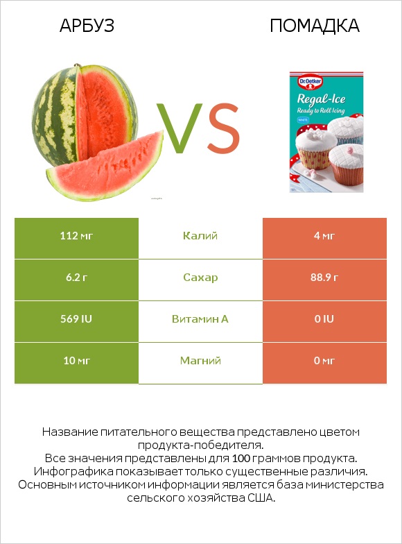 Арбуз vs Помадка infographic