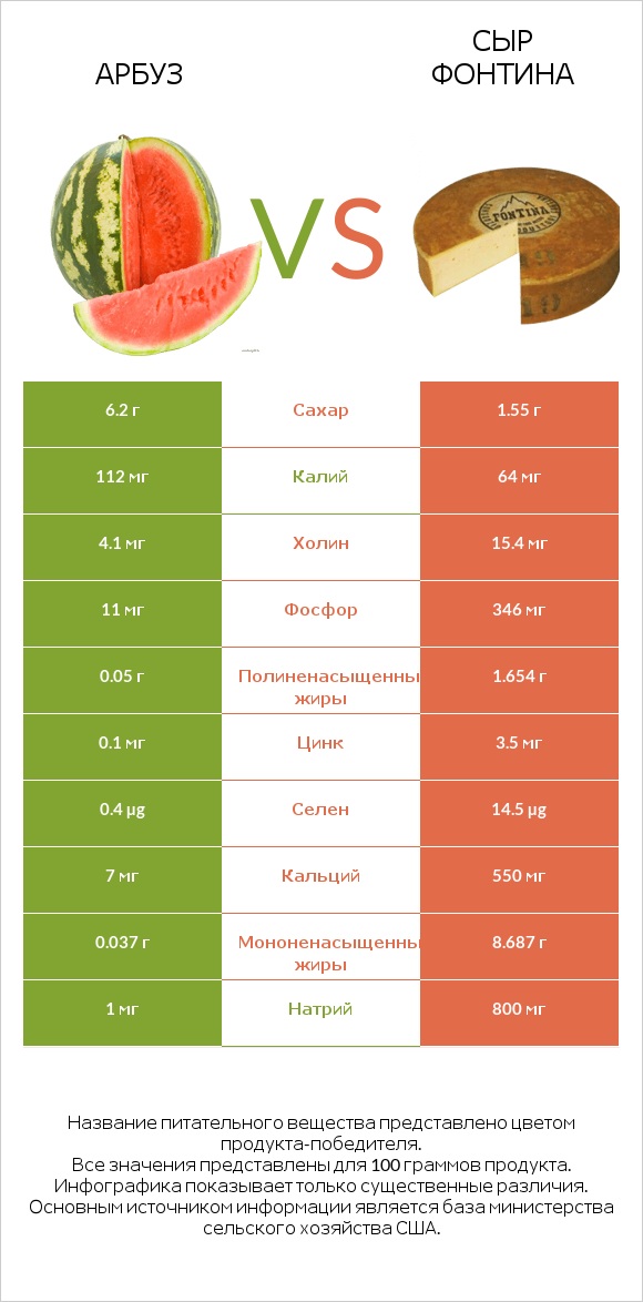 Арбуз vs Сыр Фонтина infographic