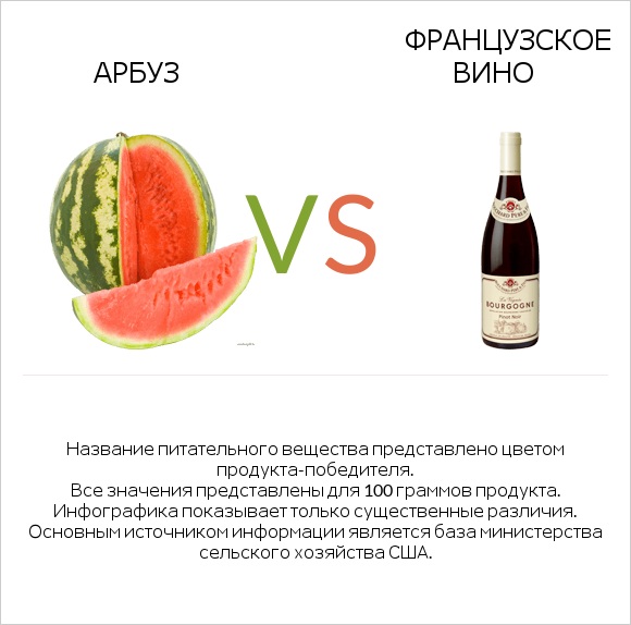 Арбуз vs Французское вино infographic