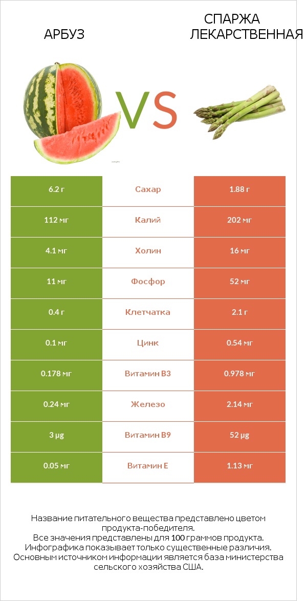 Арбуз vs Спаржа лекарственная infographic