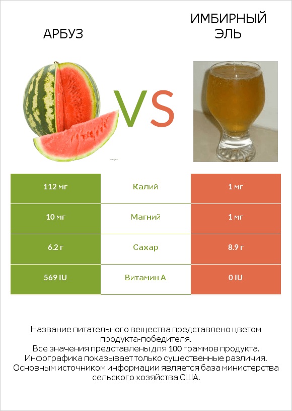 Арбуз vs Имбирный эль infographic